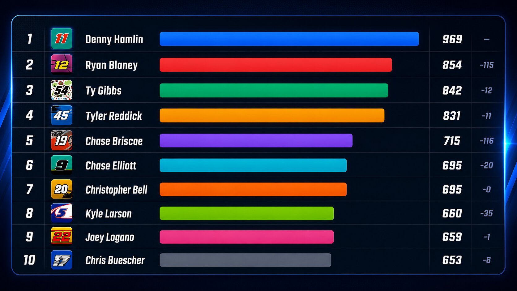 Standings Bar Chart