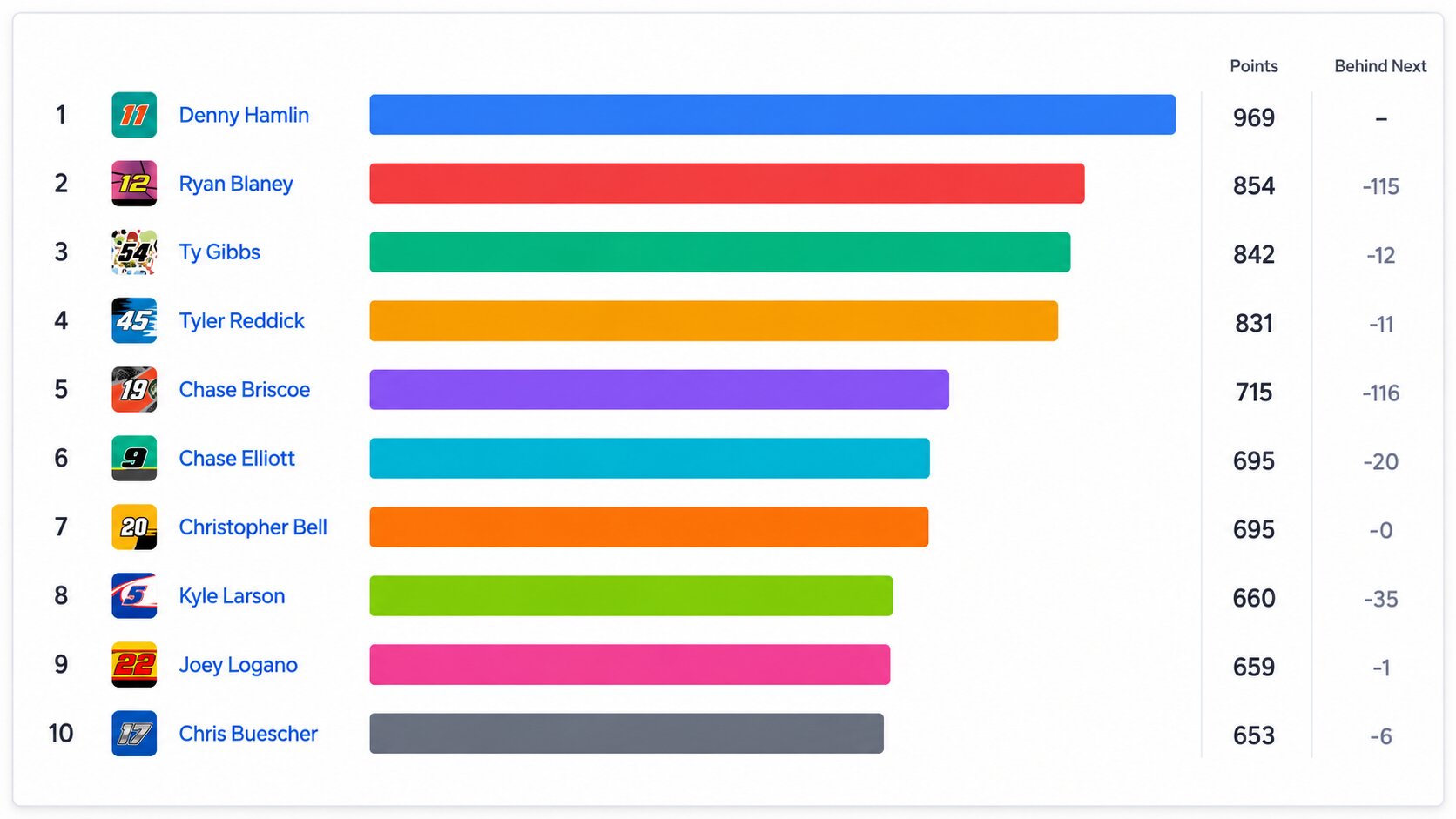 Standings Bar Chart