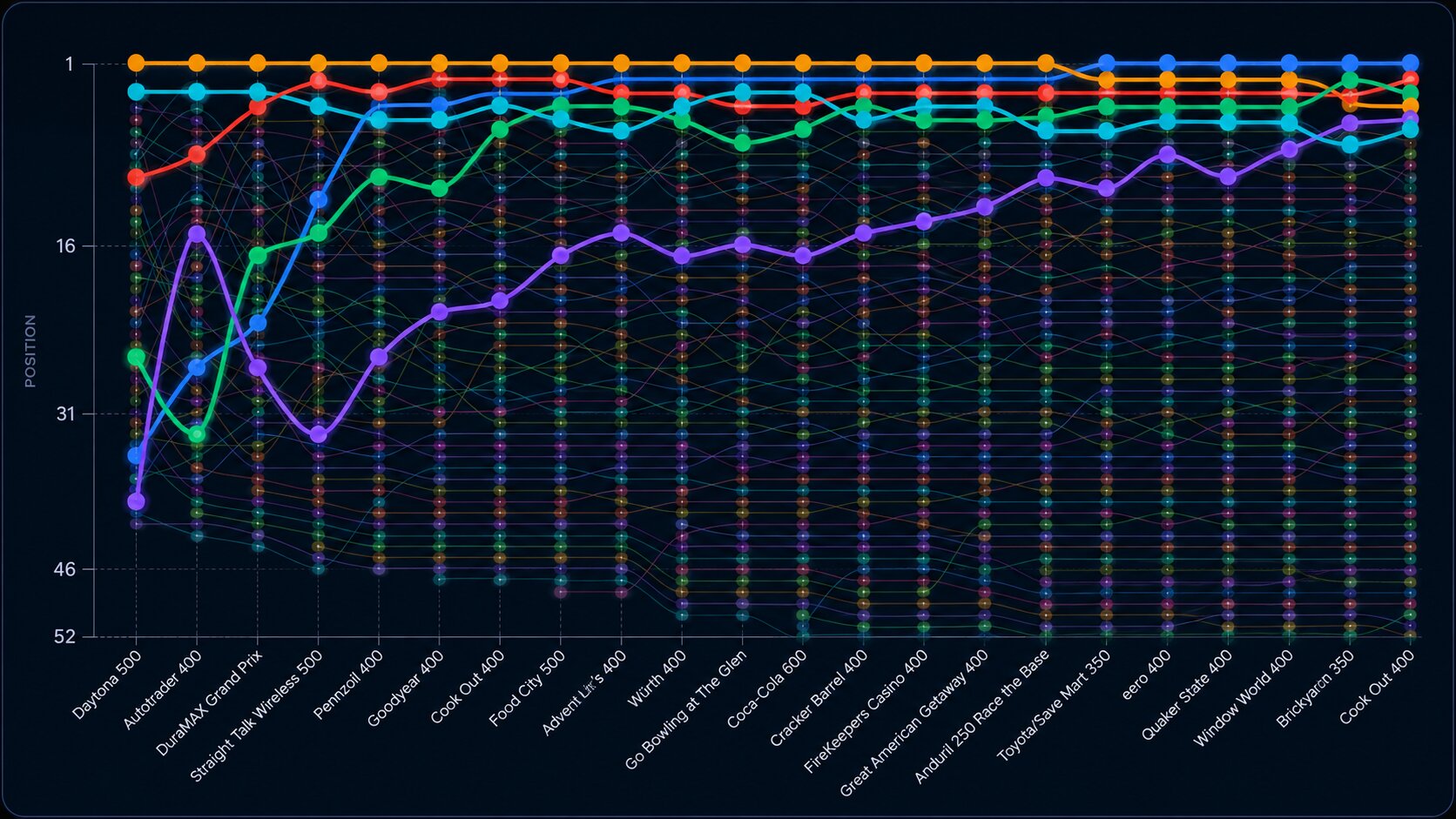 Standings by Week