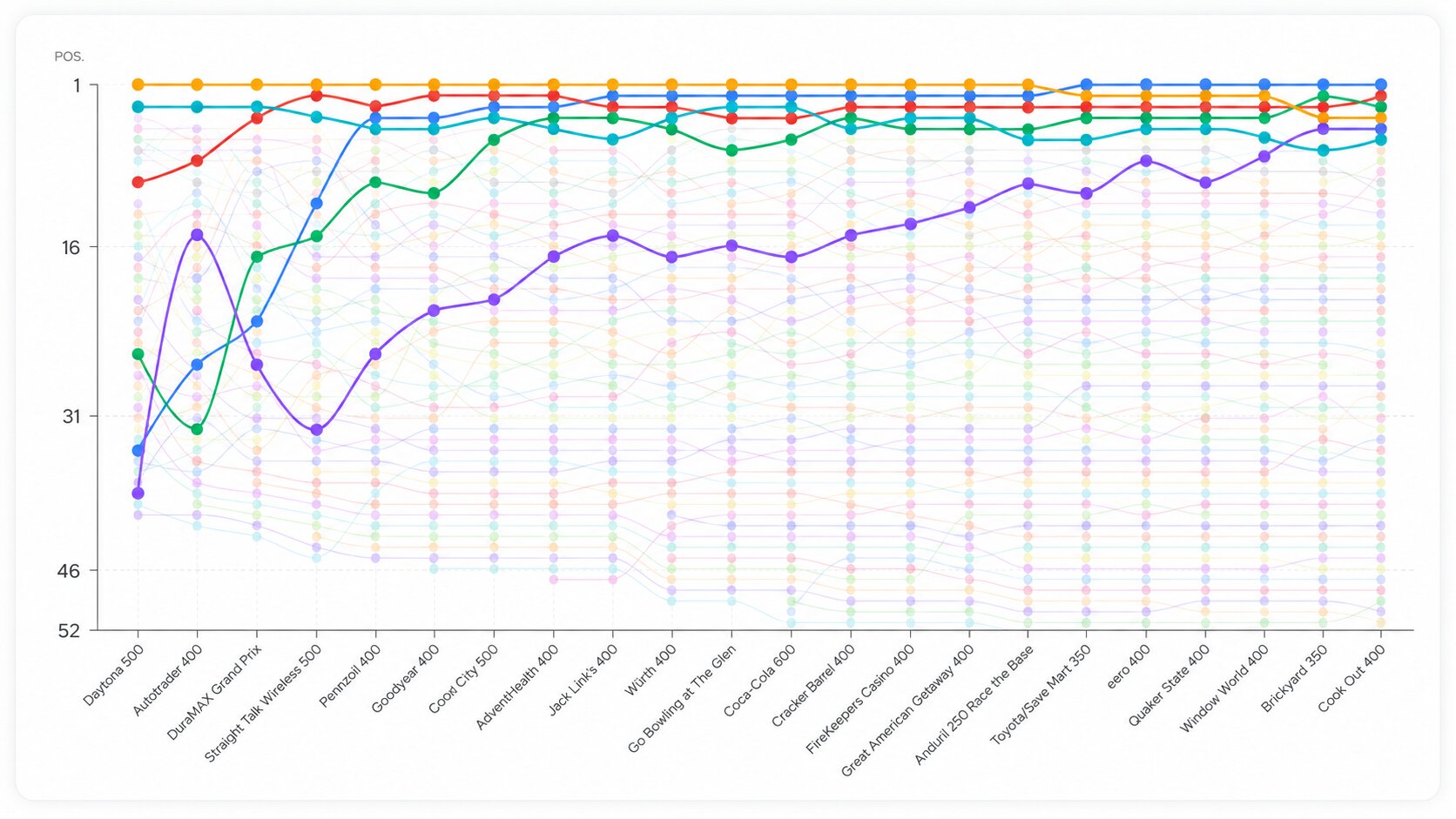 Standings by Week