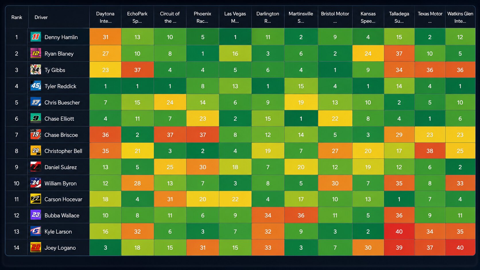 Standings Heatmap