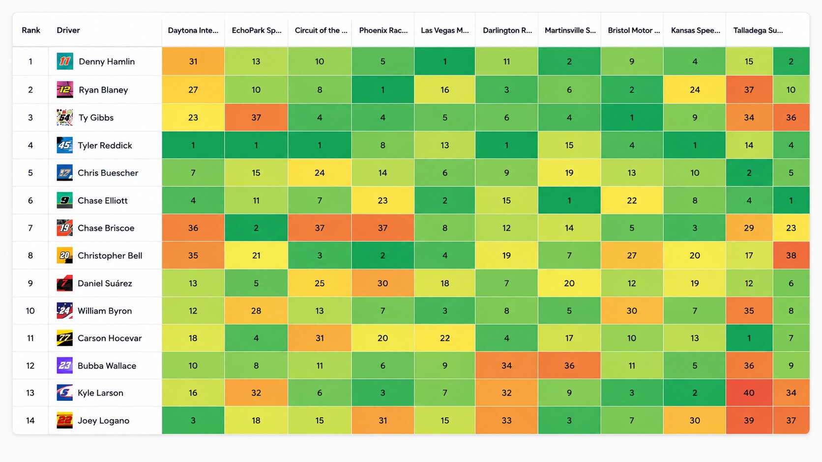 Standings Heatmap